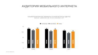 0
17,5
35
52,5
70
в месяц в неделю в день
54
60
63
49
55
58 57
62
63
Екатеринбург Новосибирск Казань
АУДИТОРИЯ МОБИЛЬНОГО ИНТЕРНЕТА
ПОЛЬЗУЮТСЯ ИНТЕРНЕТОМ С МОБИЛЬНОГО УСТРОЙСТВА ХОТЯ БЫ ОДИН РАЗ
(ИЮЛЬ 2016 — ДЕКАБРЬ 2016, В ТЫС. ЧЕЛ. И % ОТ НАСЕЛЕНИЯ 12+ ЛЕТ)
Источник: Mediascope
785Ê
788Ê
655Ê
763Ê
752Ê
627Ê
702Ê
666Ê
562Ê
 