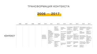 2006 2007
КОНТЕКСТ
2009 2010 2011 2012 2013 2014
2008 2015 2016
160+ магазинов
Управления
рекламными
кампаниями с
помощью API
Яндекс.Директ
Директ
Коммандер —
интерфейс
Яндекс.Директа
для управления
масштабными
рекламными
кампаниями по
сравнению с
веб-
интерфейсом,
для
профессионалов
в области
контекстной
рекламы
Мобильный
Директ —
управление
рекламными
кампаниями с
Появление
ретаргетинга в
канале
Автоматизирован
ное управление
ставками и
мониторинг цен
Новые источники
мобильного
трафика для
рекламы в
Директе – RTB
Яндекс.Аудитории:
узконаправленная
реклама по
сегментам
Look-alike в
Яндекс.Аудитори
ях в разных
городах
Возможность
редактирования
ключевых фраз
на странице
кампании
Запуск ретаргета
Учет часовых зон
в настройках
временного
таргетинга
Новый
динамический
параметр URL
Подключение
Крипты к
расширенному
геотаргетингу
Группы товарных
объявлений —
позволяет
протестировать
для каждого
предложения
несколько
рекламных
материалов
Расширение
шкалы
коэффициентов в
корректировках
ставок по полу и
возрасту и для
посетивших сайт
Запуск отдельной
группы настроек
для управления
мобильным
трафиком
Смарт-баннеры —
персонализирован
ная реклама с
динамическим
контентом
Над
результатами
поиска могут
показываться до
четырёх
объявлений на
декстопе и до
трёх на
мобильных
экранах
Целевой звонок
появился в
Санкт-
Петербурге,
Нижнем
Новгороде и
Самаре
Быстрые ссылки
в объявлениях
РСЯ
Своя цена клика
для разной
аудитории
Динамические
объявления по
фиду
Таргетинг на тех,
кто уже видел ваш
баннер или видео
Динамические
парметры
Графические
объявления
Таргетинг по
интересам к
мобильным
приложениям
2017
2006 2017
ТРАНСФОРМАЦИЯ КОНТЕКСТА
 