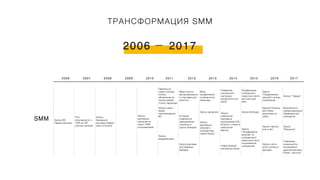 2006 2007
SMM
2009 2010 2011 2012 2013 2014
2008 2015 2016
160+ магазинов
Запуск ВК.
Первые функции
Рост
популярности: с
100К до 3М
учетных записей
Запуск
баннерной
рекламы Первое
место в Рунете
Запуск
рекламных
кампаний на
сайте 100М
пользователей
Переход на
новую систему
оплаты
объявлений за
показы (ранее
только переходы)
Ввод статуса
авторизированно
го партнера для
агентств
Ввод
продвижение
сообществ за
переходы
Появление
пикселя для
настройки
ретаргетинга на
сайте
Продвижение
сообществ в
новостной ленте
доступен для
всех
Запуск
"Продвижение
записей" на всех
платформах
Запуск "Товары"
Запуск новых
видов
таргетирования
ВК В поиске
появляются
официальные
страницы и
группы брендов
Запуск ретаргета
Запуск
мобильной
рекламы в
приложениях iOS,
Android, а также в
мобильной
версии
Запуск MyTarget
Единый Пиксель
для сбора
аудитории на
сайте
Возможность
приема денежных
переводов для
сообществ
Запуск
видеорекламы
Запуск
рекламных
записей в
сообществах
(через биржу)
Запуск
"Продвижение
записей" из
сообщества в
новостную ленту
пользователя
сообщества
Запуск таргета
look-a-like
Запуск
"Рассылки"
Запуск рекламы
для премиум-
брендов
Новый формат -
рекламные акции
Запуск call-to-
action кнопок в
рекламе
Появление
возможности
копирования
удачной рекламы.
Ранее – вручную
2017
2006 2017
ТРАНСФОРМАЦИЯ SMM
 