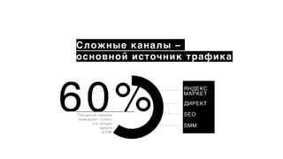 Сложные каналы –
основной источник трафика
60%
Процентов заказов
генерируют только
эти четыре
канала
в Е96
ДИРЕКТ
SMM
SEO
ЯНДЕКС
МАРКЕТ
 