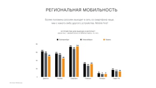 0
20
40
60
80
Десктоп Ноутбук Смартфон Планшет Телефон Смарт-ТВ
13
7
31
74
45
50
14
7
27
68
54
58
17
9
32
73
57
62
Екатеринбург Новосибирск Казань
Более половины россиян выходят в сеть со смартфона чаще,
чем с какого-либо другого устройства. Mobile first!
РЕГИОНАЛЬНАЯ МОБИЛЬНОСТЬ
УСТРОЙСТВА ДЛЯ ВЫХОДА В ИНТЕРНЕТ
(ИЮЛЬ 2016 — ДЕКАБРЬ 2016,% ОТ MONTHLY REACH, 12+ ЛЕТ)
Источник: Mediascope
 