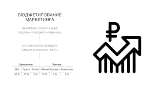 БЮДЖЕТИРОВАНИЕ
МАРКЕТИНГА
МАРКЕТИНГ ОБЯЗАТЕЛЬНО
ПОДЛЕЖИТ БЮДЖЕТИРОВАНИЮ!
СЧИТАЕМ ДОЛЮ КАЖДОГО
КАНАЛА В ЗАКАЗАХ (ФАКТ)
Бесплатные Платные
SEO Type in E-mail YMarket Контекст Агрегаторы
50 % 15 % 5 % 15 % 5 % 3 %
 