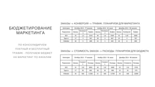 БЮДЖЕТИРОВАНИЕ
МАРКЕТИНГА
ПО КОНСОЛИДИРУЕМ
ПЛАТНЫЙ И БЕСПЛАТНЫЙ
ТРАФИК - ПОЛУЧАЕМ БЮДЖЕТ
НА МАРКЕТИНГ ПО КАНАЛАМ
Категория Октябрь 2013 - 77 заказов Ноябрь 2013 - 81 заказ Декабрь 2013 - 90 заказов
Подгузники Заказы
Конверси
я
Трафик Заказы
Конверси
я
Трафик Заказы Конверсия Трафик
SEO 35 1,5 2333 40 1,6 2500 43 1,65 2606
Type-in 17 3 567 20 3 667 23 3 767
Y.Market 20 5 400 21 5 420 24 6 400
ЗАКАЗЫ -> КОНВЕРСИЯ -> ТРАФИК: ПЛАНИРУЕМ ДЛЯ МАРКЕТИНГА
ЗАКАЗЫ -> СТОИМОСТЬ ЗАКАЗА -> РАСХОДЫ: ПЛАНИРУЕМ ДЛЯ БЮДЖЕТА
Категория Октябрь 2013 - 77 заказов Ноябрь 2013 - 81 заказ Декабрь 2013 - 90 заказов
Подгузники Заказы
Стоимост
ь
Расходы Заказы
Стоимост
ь
Расходы Заказы Стоимость Расходы
SEO 35 110 3850 40 110 4400 43 110 4730
Type-in 17 20 340 20 20 400 23 25 575
Y.Market 20 560 11200 21 560 11760 24 500 12000
 