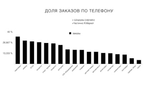 ДОЛЯ ЗАКАЗОВ ПО ТЕЛЕФОНУ
13,333 %
26,667 %
40 %
м
е
д
т
о
в
а
р
ы
м
е
б
е
л
ь
Б
Т
и
Э
п
р
о
д
у
к
т
ы
с
п
о
р
т
,
т
у
р
и
з
м
п
р
о
д
у
к
т
ы
д
л
я
д
о
м
а
b
2
b
о
б
о
р
у
д
о
в
а
н
и
е
у
к
р
а
ш
е
н
и
я
п
о
д
а
р
к
и
д
е
т
с
к
и
е
т
о
в
а
р
ы
а
в
т
о
з
а
п
ч
а
с
т
и
а
к
с
е
с
с
у
а
р
ы
к
о
с
м
е
т
и
к
а
к
о
м
п
ь
ю
т
е
р
ы
з
о
о
т
о
в
а
р
ы
о
д
е
ж
д
а
,
о
б
у
в
ь
к
н
и
г
и
заказы
+ Шоурумы (офлайн)
+Частично Я.Маркет
 