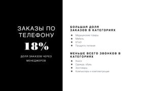 ЗАКАЗЫ ПО
ТЕЛЕФОНУ
ДОЛЯ ЗАКАЗОВ ЧЕРЕЗ
МЕНЕДЖЕРОВ
Б О Л Ь Ш А Я Д О Л Я
З А К А З О В В К А Т Е Г О Р И Я Х
18%
• Медицинские товары
• Мебель
• БТиЭ
• Продукты питания
М Е Н Ь Ш Е В С Е Г О З В О Н К О В В
К А Т Е Г О Р И Я Х
• Книги
• Одежда, обувь
• Зоотовары
• Компьютеры и комплектующие
 