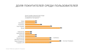 ДОЛЯ ПОКУПАТЕЛЕЙ СРЕДИ ПОЛЬЗОВАТЕЛЕЙ
Источник: TNS Web Index, декабрь 2016, 18-64, десктоп
ДОЛЯ ОНЛАЙН-ПОКУПАТЕЛЕЙ СРЕДИ
ПОЛЬЗОВАТЕЛЕЙ ИНТЕРНЕТА
(%, ДЕКАБРЬ 2016, 18-64, ДЕСКТОП)
Казань
Новосибирск
Екатеринбург
Санкт-Петербург
Москва 94
90
86
84
84
Сибирский ФО
Приволжский ФО
Южный ФО
Уральский ФО
Центральный ФО
Дальневосточный ФО
Северо-Западный ФО
В среднем по РФ 87
89
87
87
84
84
83
83
— без Москвы
— без Санкт-Петербурга
 