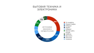 По телефону
Прямой трафик
Я.Маркет
Яндекс
Я.Директ
Прочие сайты
Google
AdWords
Вконтакте
Рассылки
Facebook
28%
15%
14%
11%
11%
9%
4%
ИСТОЧНИКИ
ЗАКАЗОВ В
СЕГМЕНТЕ БТИЭ
7%
БЫТОВАЯ ТЕХНИКА И
ЭЛЕКТРОНИКА
 