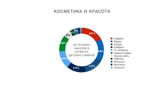КОСМЕТИКА И КРАСОТА
Я.Директ
Яндекс
Google
Я.Маркет
По телефону
Прямой трафик
Прочие сайты
AdWords
Рассылки
Вконтакте
Facebook
17%
16%
14%
14%
13%
12%
3%
ИСТОЧНИКИ
ЗАКАЗОВ В
СЕГМЕНТЕ
ДЕТСКИХ ТОВАРОВ
5%
3%
 