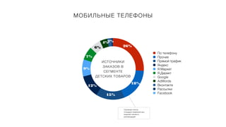 МОБИЛЬНЫЕ ТЕЛЕФОНЫ
По телефону
Прочие
Прямой трафик
Яндекс
Я.Маркет
Я.Директ
Google
AdWords
Вконтакте
Рассылки
Facebook
26%
18%
15%
12%
9%
7%
4%
ИСТОЧНИКИ
ЗАКАЗОВ В
СЕГМЕНТЕ
ДЕТСКИХ ТОВАРОВ
6%
2%
Огромный список
площадок сравнения цен,
моделей техники и
рекомендаций
 