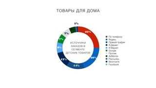 ТОВАРЫ ДЛЯ ДОМА
По телефону
Яндекс
Прямой трафик
Я,Директ
Я.Маркет
Google
Прочие
AdWords
Рассылки
Вконтакте
Facebook
25%
20%
14%
12%
7%
1%
5%
ИСТОЧНИКИ
ЗАКАЗОВ В
СЕГМЕНТЕ
ДЕТСКИХ ТОВАРОВ
7%
8%
 