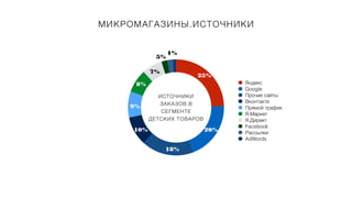 МИКРОМАГАЗИНЫ.ИСТОЧНИКИ
Яндекс
Google
Прочие сайты
Вконтакте
Прямой трафик
Я.Маркет
Я.Директ
Facebook
Рассылки
AdWords
25%
20%
18%
10%
8%
1%
5%
ИСТОЧНИКИ
ЗАКАЗОВ В
СЕГМЕНТЕ
ДЕТСКИХ ТОВАРОВ
7%
9%
 