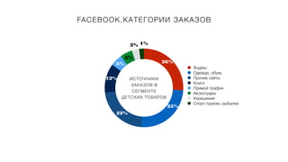 FACEBOOK.КАТЕГОРИИ ЗАКАЗОВ
Яндекс
Одежда, обувь
Прочие сайты
Книги
Прямой трафик
Аксессуары
Украшения
Спорт,туризм, рыбалка
26%
25%
22%
12%
5%
1%
3%
ИСТОЧНИКИ
ЗАКАЗОВ В
СЕГМЕНТЕ
ДЕТСКИХ ТОВАРОВ
5%
 