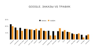 GOOGLE. ЗАКАЗЫ VS ТРАФИК
10 %
20 %
30 %
у
к
р
а
ш
е
н
и
я
к
о
м
п
ь
ю
т
е
р
ы
д
е
т
с
к
и
е
т
о
в
а
р
ы
к
о
с
м
е
т
и
к
а
с
п
о
р
т
,
т
у
р
и
з
м
п
р
о
д
у
к
т
ы
п
о
д
а
р
к
и
а
в
т
о
з
а
п
ч
а
с
т
и
о
д
е
ж
д
а
:
о
б
у
в
ь
а
к
с
е
с
с
у
а
р
ы
к
н
и
г
и
Б
Т
и
Э
д
л
я
д
о
м
а
м
е
д
.
т
о
в
а
р
ы
м
е
б
е
л
ь
з
о
о
т
о
в
а
р
ы
м
о
б
и
л
ь
н
ы
е
заказы трафик
 