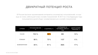 ДВУКРАТНЫЙ ПОТЕНЦИЛ РОСТА
В России высокое проникновение интернета и количество пользователей, но все
еще не очень небольшой класс онлайн-покупателей. В 2017-м и последующие годы
пользователи рунета будут конвертироваться в онлайн-покупателей
Источник: Ecommerce Foundation
СТРАНА
ПРОНИКНОВЕНИЕ,
%
Е-ШОПЕРЫ, %
В СРЕДНЕМ НА
ЧЕЛОВЕКА, ЕВРО В
ГОД
ДОЛЯ ОНЛАЙН
ПОКУПОК, %
РОССИЯ 70,5 % 30 % 685 13 %
ГЕРМАНИЯ 89 % 73 % 1157 6 %
ВЕЛИКОБРИТАНИЯ 93 % 81 % 3625 17 %
 