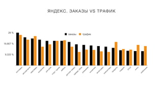 ЯНДЕКС. ЗАКАЗЫ VS ТРАФИК
9,333 %
18,667 %
28 %
з
о
о
т
о
в
а
р
ы
а
в
т
о
з
а
п
ч
а
с
т
и
м
е
д
т
о
в
а
р
ы
к
о
с
м
е
т
и
к
а
д
л
я
д
о
м
а
с
п
о
р
т
,
т
у
р
и
з
м
м
е
б
е
л
ь
д
е
т
с
к
и
е
т
о
в
а
р
ы
о
д
е
ж
д
а
,
о
б
у
в
ь
у
к
р
а
ш
е
н
и
я
к
о
с
м
е
т
и
к
а
а
к
с
е
с
с
у
а
р
ы
к
о
м
п
ь
ю
т
е
р
ы
п
р
о
д
у
к
т
ы
п
о
д
а
р
к
и
Б
Т
и
Э
к
н
и
г
и
м
о
б
и
л
ь
н
ы
е
заказы трафик
 