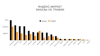 ЯНДЕКС.МАРКЕТ
ЗАКАЗЫ VS ТРАФИК
6,667 %
13,333 %
20 %
к
о
м
п
ь
ю
т
е
р
ы
а
в
т
о
з
а
п
ч
а
с
т
и
Б
Т
и
Э
к
о
с
м
е
т
и
к
а
м
о
б
и
л
ь
н
ы
е
з
о
о
т
о
в
а
р
ы
м
е
д
т
о
в
а
р
ы
а
к
с
е
с
с
у
а
р
ы
д
л
я
д
о
м
а
а
в
т
о
з
а
п
ч
а
с
т
и
д
е
т
с
к
и
е
т
о
в
а
р
ы
п
о
д
а
р
к
и
о
д
е
ж
д
а
,
о
б
у
в
ь
с
п
о
р
т
-
т
у
р
и
з
м
п
р
о
д
у
к
т
ы
у
к
р
а
ш
е
н
и
я
к
н
и
г
и
м
е
б
е
л
ь
заказы трафик
 