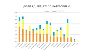 ДОЛИ ЯД, ЯМ, AW ПО КАТЕГОРИЯМ
 