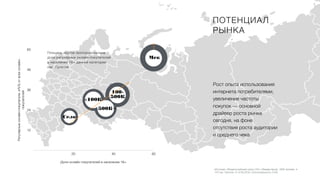 Источник: Mediascope
Источник: Общероссийский опрос (18+) Левада-Центр. 1600 человек в
137 нас. Пунктах. 9-12.09.2016. Статпогрешность 3,4%
Рост опыта использования
интернета потребителями,
увеличение частоты
покупок — основной
драйвер роста рынка
сегодня, на фоне
отсутствия роста аудитории
и среднего чека
ПОТЕНЦИАЛ
РЫНКА
Регулярные
онлайн-покупатели,
в%%
от
всех
онлайн-
покупателей
12
24
36
48
60
Доля онлайн покупателей в населении 18+
20 40 60
Площадь кругов пропорциональна
доле регулярных онлайн-покупателей
в населении 18+ данной категории
нас. Пунктов
Ìñê
100-
500Ê
500Ê+
<><<100Ê
Ñåëî
 