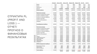 СТРУКТУРА PL
(PROFIT AND
LOSS ) —
ОТЧЕТ/
ПРОГНОЗ О
ФИНАНСОВЫХ
РЕЗУЛЬТАТАХ
Базовый Заказы+10% Заказы-10% Маржа+10% Маржа-10% Чек+5% Чек-5%
Маржа 20 % 20 % 20 % 22 % 18 % 20 % 20 %
Заказы 1000 1100 900 1000 1000 1000 1000
Средний чек 6500 6500 6500 6500 6500 6825 6175
Выручка 6 500 000 7 150 000 5 850 000 6 500 000 6 500 000 6 825 000 6 175 000
Валовая прибыль 1 300 000 1 430 000 1 170 000 1 430 000 1 170 000 1 365 000 1 235 000
Переменные расходы 620 000 682 000 558 000 620 000 620 000 620 000 620 000
Расходы на привлечение заказов 200 000 220 000 180 000 200 000 200 000 200 000 200 000
Расходы на обработку заказов 80 000 88 000 72 000 80 000 80 000 80 000 80 000
Расходы на складскую обработку 40 000 44 000 36 000 40 000 40 000 40 000 40 000
Расходы на доставку 250 000 275 000 225 000 250 000 250 000 250 000 250 000
Сервисное обслуживание 30 000 33 000 27 000 30 000 30 000 30 000 30 000
Эквайринг 20 000 22 000 18 000 20 000 20 000 20 000 20 000
Контрибуционная прибыль 680 000 748 000 612 000 810 000 550 000 745 000 615 000
Постоянные расходы 560 000 560 000 560 000 560 000 560 000 560 000 560 000
Расходы на привлечение заказов 40 000 40 000 40 000 40 000 40 000 40 000 40 000
Расходы на обработку заказов 50 000 50 000 50 000 50 000 50 000 50 000 50 000
Расходы на складскую обработку 50 000 50 000 50 000 50 000 50 000 50 000 50 000
Расходы на доставку 40 000 40 000 40 000 40 000 40 000 40 000 40 000
Сервисное обслуживание 40 000 40 000 40 000 40 000 40 000 40 000 40 000
Пост IT 30 000 30 000 30 000 30 000 30 000 30 000 30 000
Пост Контент 20 000 20 000 20 000 20 000 20 000 20 000 20 000
Пост Служба безопасности 30 000 30 000 30 000 30 000 30 000 30 000 30 000
Пост Отдел персонала 40 000 40 000 40 000 40 000 40 000 40 000 40 000
Пост Бухгалтерия 80 000 80 000 80 000 80 000 80 000 80 000 80 000
Пост Администрация 100 000 100 000 100 000 100 000 100 000 100 000 100 000
Пост Разработка 40 000 40 000 40 000 40 000 40 000 40 000 40 000
EBITDA (операционная прибыль) 120 000 188 000 52 000 250 000 -10 000 185 000 55 000
Финансовые расходы 5000 5000 5000 5000 5000 5000 5000
Амортизация 5000 5000 5000 5000 5000 5000 5000
Налог на прибыль 10000 10000 10000 10000 10000 10000 10000
Чистая прибыль 100 000 168 000 32 000 230 000 -30 000 165 000 35 000
68 000 -68 000 130 000 -130 000 65 000 -65 000
 