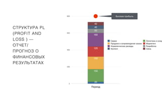 СТРУКТУРА PL
(PROFIT AND
LOSS ) —
ОТЧЕТ/
ПРОГНОЗ О
ФИНАНСОВЫХ
РЕЗУЛЬТАТАХ
0
200
400
600
800
Период
40
40
50
160
120
150
150
20
Сервис Логистика и склад
Продажи и сопровождение заказа Маркетинг
Управленческие расходы Разработка
Контент Связь
Валовая прибыль
 