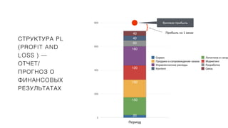 СТРУКТУРА PL
(PROFIT AND
LOSS ) —
ОТЧЕТ/
ПРОГНОЗ О
ФИНАНСОВЫХ
РЕЗУЛЬТАТАХ
0
200
400
600
800
Период
40
40
50
160
120
150
150
20
Сервис Логистика и склад
Продажи и сопровождение заказа Маркетинг
Управленческие расходы Разработка
Контент Связь
Валовая прибыль
}
Прибыль на 1 заказ
 