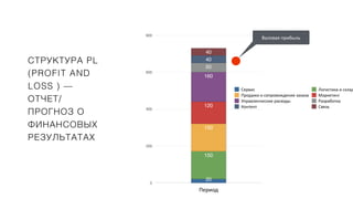 СТРУКТУРА PL
(PROFIT AND
LOSS ) —
ОТЧЕТ/
ПРОГНОЗ О
ФИНАНСОВЫХ
РЕЗУЛЬТАТАХ
0
200
400
600
800
Период
40
40
50
160
120
150
150
20
Сервис Логистика и склад
Продажи и сопровождение заказа Маркетинг
Управленческие расходы Разработка
Контент Связь
Валовая прибыль
 