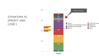 СТРУКТУРА PL
(PROFIT AND
LOSS )
0
200
400
600
800
Период
40
40
50
160
120
150
150
20
Сервис Логистика и склад
Продажи и сопровождение заказа Маркетинг
Управленческие расходы Разработка
Контент Связь
ПОСТОЯННЫЕ
РАСХОДЫ
ПЕРЕМЕННЫЕ
РАСХОДЫ
Валовая прибыль
 