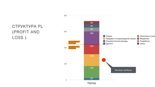 СТРУКТУРА PL
(PROFIT AND
LOSS )
0
200
400
600
800
Период
40
40
50
160
120
150
150
20
Сервис Логистика и склад
Продажи и сопровождение заказа Маркетинг
Управленческие расходы Разработка
Контент Связь
ПОСТОЯННЫЕ
РАСХОДЫ
ПЕРЕМЕННЫЕ
РАСХОДЫ
Валовая прибыль
 