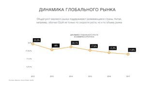 Источник: eMarketer, Internet Retailer Top500,
ДИНАМИКА ГЛОБАЛЬНОГО РЫНКА
5,75 %
11,5 %
17,25 %
23 %
2012 2013 2014 2015 2016 2017
22,2%
18%
20,1%
17,6%
15,9%
14,8%
ДИНАМИКА ГЛОБАЛЬНОГО РОСТА
ECOMMERCE (ПРОГНОЗ)
Общий рост мирового рынка поддерживают развивающиеся страны. Китай,
например, обогнал США не только по скорости роста, но и по объему рынка
 