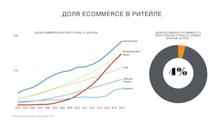 Источник: Euromonitor, GfK сентябрь-октябрь 2016
ДОЛЯ ECOMMERCE В РИТЕЙЛЕ
20%
10%
1
2
2002 2003 2004 2005 2006 2007 2008 2009 2010 2011 2012 2013 2014 2015 2016
ДОЛЯ ECOMMERCE В РИТЕЙЛЕ СТРАНЫ, % 2002-2016
Южная Корея
Великобритания
Китай
США
Франция
Япония
Бразилия
ДОЛЯ РОССИЙСКОГО ECOMMERCE ОТ
ВСЕГО РИТЕЙЛА СТРАНЫ, %, СРЕДНЕЕ
ЗНАЧЕНИЕ ЗА 2016 Г.
4%
 