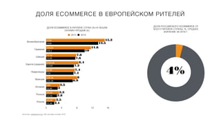 Источник: retailsearch.org, GfK сентябрь-октябрь 2016
Великобритания
Германия
Швеция
Европа (среднее)
Нидерланды
Франция
Испания
Польша
Италия
0 4 8 12 16
2,1
2,8
3
6,9
7,1
7,2
7,6
10
13,5
2,5
3,3
3,5
8
7,4
8,4
7,8
11,6
15,2
2015 2014
£52B
£45B
£44,6B
£36,2
£4,1B
£3,6B
£156,6B
£132B
£5,9B
£5B
£30,1B
£26,3B
£8B
£6,8B
£4,3B
£3,5B
£6,3B
£5,3B
4%
ДОЛЯ РОССИЙСКОГО ECOMMERCE ОТ
ВСЕГО РИТЕЙЛА СТРАНЫ, %, СРЕДНЕЕ
ЗНАЧЕНИЕ ЗА 2016 Г.
ДОЛЯ ECOMMERCE В ЕВРОПЕЙСКОМ РИТЕЛЕЙ
ДОЛЯ ECOMMERCE В РИТЕЙЛЕ СТРАН (%) И ОБЪЕМ
ОНЛАЙН-ПРОДАЖ (£)
 
