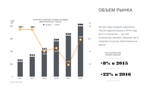Источник: Data Insight
ОБЪЕМ РЫНКА
За три года продажи удвоились.
После падения рынка в 2014 году
рост в основном — за счет
количества заказов. Средний чек в
среднем по рынку практически не
растет
7,5
15
22,5
30
0
200
400
600
800
2011 2012 2013 2014 2015 2016
продажи заказы 800
650
560
415
315
235
ВНУТРИРОССИЙСКИЕ ОНЛАЙН-ПРОДАЖИ
(МАТЕРИАЛЬНЫЕ ТОВАРЫ)
+8% â 2015
+22% â 2016
РОСТ КОЛИЧЕСТВА
ОНЛАЙН-ЗАКАЗОВ
+7%
+23%
+17%
+15%
+28%
+28%
%
млрд
руб
 