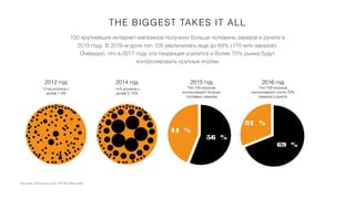 Источник: eCommerce Index TOP100 Data Insight
£4,3B
THE BIGGEST TAKES IT ALL
~4-5 игроков с
долей 5-15%
2014 год
10-ка игроков с
долей 1-3%
2012 год
44 %
56 %
2015 год 2016 год
31 %
69 %
100 крупнейших интернет-магазинов получили больше половины заказов в рунете в
2015 году. В 2016-м доля топ-100 увеличилась еще до 69% (115 млн заказов).
Очевидно, что в 2017 году эта тенденция усилится и более 70% рынка будут
контролировать крупные игроки
Топ-100 игроков
контролируют больше
половины заказов
Топ-100 игроков
контролируют почти 70%
заказов в рунете
 