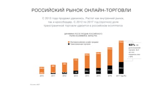 Источник: АКИТ
РОССИЙСКИЙ РЫНОК ОНЛАЙН-ТОРГОВЛИ
ДИНАМИКА РОСТА ПРОДАЖ РОССИЙСКОГО
РЫНКА ECOMMERCE, МЛРД РУБ
2010 2011 2012 2013 2014 2015 2016 2017 год (Fc)
724,5
616,4
539,6
506,2
413
328
280
239,2 425,5
303,6
220,4
206,7
130
76,95
49,5
20,8
Трансграничная торговля
Внутрироссийские онлайн продажи
доля внутренней
торговля. За 8
лет этот
показатель упал
с 92%
63% –
С 2013 года продажи удвоились. Растет как внутренний рынок,
так и кроссбордер. С 2012 по 2017 год (прогноз) доля
трансграничной торговли удвоится в российском ecommerce
 