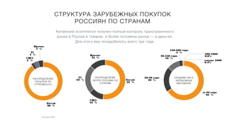 Источник: АКИТ
СТРУКТУРА ЗАРУБЕЖНЫХ ПОКУПОК
РОССИЯН ПО СТРАНАМ
Китайский ecommerce получил полный контроль трансграничного
рынка в России в товарах, и более половины рынка — в деньгах.
Для этого ему понадобилось всего три года.
Ïðî÷èå
4 %
ÅÑ
4 %
ÑØÀ
2 %
Êèòàé
90 %
РАСПРЕДЕЛЕНИЕ
ПОСЫЛОК ПО
СТРАНАМ (ШТ)
Ïðî÷èå
13 %
ÅÑ
23 %
ÑØÀ
12 %
Êèòàé
52 %
РАСПРЕДЕЛЕНИЕ
ЗАТРАТ РОССИЯН ПО
СТРАНАМ
150-500 åâðî
3 %
50-150 åâðî
10 %
22-50 åâðî
20 %
äî 22 åâðî
65 %
СРЕДНИЙ ЧЕК В
ЗАРУБЕЖНЫХ
МАГАЗИНАХ
500-1000
0,9%
ñâûøå 1000
0,4%
 