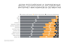 Источник: GfK, % в общем кол-ве
заказов, сентябрь-октябрь 2016
ДОЛИ РОССИЙСКИХ И ЗАРУБЕЖНЫХ
ИНТЕРНЕТ-МАГАЗИНОВ В СЕГМЕНТАХ
КБТ
мебель
МБТ
DIY
автозапчасти
компьютеры, ноутбуки
косметика, парфюмерия
электроника
handemade товары
для дома и сада
товары для спорта
телефоны, планшеты
товары для детей
одежда, обувь 14
10
7
11
4
9
8
12
8
10
4
4
2
3
36
31
35
27
35
25
32
22
27
16
14
15
5
5
50
59
58
62
61
66
60
66
65
74
82
81
93
92
российские онлайн магазины китайские онлайн-магазины анголоязычные онлайн-магазины
 