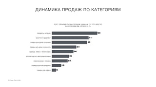 Источник: Data Insight
ДИНАМИКА ПРОДАЖ ПО КАТЕГОРИЯМ
продукты питания
крастоа и здоровье
товары для детей, игрушки
товары для дома и ремонта
одежда, обувь и аксессуары
автозапчасти и автоэлектроника
электроника и техника
универсальные магазины
товары для офиса 6
13
22
24
30
34
49
51
63
РОСТ ОБЪЕМА ОНЛАН-ПРОДАЖ (ДАННЫЕ ПО ТОП-300) ПО
КАТЕГОРИЯМ ИМ, 2016/2015, %
 