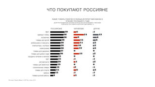 Источник: Яндекс.Маркет и GfK Rus, осень 2015
ЧТО ПОКУПАЮТ РОССИЯНЕ
КАКИЕ ТОВАРЫ ПОКУПАЛ И РАЗНЫХ ИНТЕРНЕТ-МАГАЗИНАХ В
ТЕЧЕНИЕ ПОСЛЕДНЕГО ГОДА
ДОЛЯ РЕСПОНДЕНТОВ, КОТОРЫЕ ХОТЯ БЫ РАЗ ЗА ПОСЛЕДНИЕ 12 МЕСЯЦЕВ
ПОКУПАЛИ ЭТИ ТОВАРЫ В ИНТЕРНЕТ-МАГАЗИНАХ, %
МБТ
одежда и обувь
косметика
товары для детей
мобильники и планшеты
компьютеры, ноутбуки
электроника
товары для здоровья
товары для дома и сада
продукты питания и напитки
КБТ
автозапчасти
товары для животных
строительные товары
товары для спорта
мебель
товары ручной работы 8
13
15
16
19
20
21
21
26
27
28
28
28
30
36
36
39
3
1
6
2
0
4
1
0
13
0
12
10
14
15
9
24
6
1
1
3
1
0
2
1
0
2
0
3
3
3
6
8
12
1
РОССИЙСКИЕ КИТАЙСКИЕ ДРУГИЕ
 