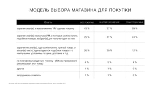 Источник: GfK Rus, исследование аудитории онлайн-покупателей в России, август-сентябрь 2014
МОДЕЛЬ ВЫБОРА МАГАЗИНА ДЛЯ ПОКУПКИ
ОТВЕТЫ ВСЕ ПОКУПКИ ВНУТРИРОССИЙСКИЕ ТРАНСГРАНИЧНЫЕ
заранее знал(а), в каком именно ИМ сделаю покупку 43 % 37 % 59 %
заранее знал(а) несколько ИМ, в которых можно купить
подобные товары, выбрал(а) для покупки один из них
25 % 27 % 24 %
заранее не знал(а), где можно купить нужный товар, и
искал(а) место, где продаются подобные товары - с
наилучшими условиями по цене, доставке и т.д.
26 % 30 % 12 %
не планировал(а) данную покупку - ИМ сам предложил/
рекмендовал этот товар
4 % 5 % 4 %
другое 1 % 1 % 0 %
затрудняюсь ответить 1 % 1 % 0 %
 