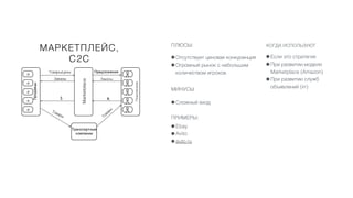 53
ПРИМЕРЫ:
•Ebay
•Avito
•auto.ru
КОГДА ИСПОЛЬЗУЮТ
•Если это стратегия
•При развитии модели
Marketplace (Amazon)
•При развитии служб
объявлений (irr)
ПЛЮСЫ:
•Отсутствует ценовая конкуренция
•Огромный рынок с небольшим
количеством игроков
МИНУСЫ
•Сложный вход
МАРКЕТПЛЕЙС,
C2C
Продавцы
П
П
П
П
П
Товары/цены
Marketplace
Покупатели
Предложения
Заказы
Товары
$
$
Заказы
Товары
Транспортные
компании
 