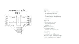 54
ПРИМЕРЫ:
•Alibaba (Tmall, AliExpress)
•Apple (модель прямых продаж)
•Tesla (модель прямых продаж)
ПЛЮСЫ:
•Минимальное количество
посредников в цепочке
производитель-покупатель,
соответственно, минимальная
стоимость.
МИНУСЫ
•Проверка качества и
проблема доверия
потребителя
•Долгая логистика
•Сложный порядок
возврата/обмена/ремонта
МАРКЕТПЛЕЙС,
M2C
Производители
П
П
П
П
П
Товары/цены
Marketplace
Покупатели
Предложения
Заказы
Транспортные
компании
Товары
$
$
Заказы
Логистика
компаний
Товары
 