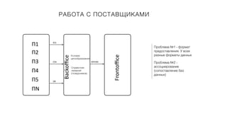 РАБОТА С ПОСТАВЩИКАМИ
Проблема №1 - формат
предоставления. У всех
разные форматы данных
Проблема №2 -
ассоциирование
(сопоставление баз
данных)
П1
П2
П3
П4
П5
ПN
Условия
ценообразования
Справочник
названий
(псевдонимов)
XLS
CSV
DB
OFFERS
Backoﬃce
Frontoﬃce
 