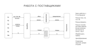 РАБОТА С ПОСТАВЩИКАМИ
П1
П2
П3
П4
П5
ПN
XLS, CSV, DB
запросы
товара
$
oﬀers
Backoﬃce
остатки
заказы
товары
FRONTOFFICE
предложение
заказы
товары
$ $
Покупатели
логистика
компании
Уметь работать с
N поставщиков
Разные типы: xls,
cvs, db
Разные форматы
Разные способы
доставки файлов:
ручная загрузка,
автоматом из
почты, с ftp://
Обрабатывать
прайсы
Ценообразование
Управление
закупкой: резерв-
отгрузка
 