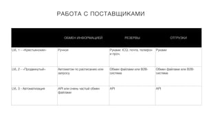 РАБОТА С ПОСТАВЩИКАМИ
ОБМЕН ИНФОРМАЦИЕЙ РЕЗЕРВЫ ОТГРУЗКИ
LVL 1 - «Крестьянский» Ручной Руками: ICQ, почта, телефон
и проч.
Руками
LVL 2 - «Продвинутый» Автоматом по расписанию или
запросу
Обмен файлами или B2B-
система
Обмен файлами или B2B-
система
LVL 3 - Автоматизация API или очень частый обмен
файлами
API API
 