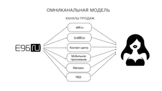 ОМНИКАНАЛЬНАЯ МОДЕЛЬ
e96.ru
m.e96.ru
Контакт-центр
Мобильное
приложение
Магазин
ПВЗ
КАНАЛЫ ПРОДАЖ
 