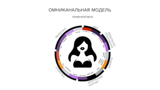 ОМНИКАНАЛЬНАЯ МОДЕЛЬ
ТОЧКИ КОНТАКТА
WEB
М
АРКЕТИНГ
С
О
Ц
И
А
Л
К
И
ФИЗИЧЕСКИЙ
КОНТАКТ
Т
Е
Л
Е
Ф
О
Н
М
О
Б
И
Л
Ь
Н
О
Е
П
Р
И
Л
О
Ж
Е
Н
И
Е
m.e96.ru
e96.ru
п
л
а
н
ш
е
т
a
p
p
к
о
н
т
а
к
т
-
ц
е
н
т
р
П
о
д
д
е
р
ж
к
а
и
с
е
р
в
и
с
П
В
З
д
о
с
т
а
в
к
а
Маг
ази
н
T
w
i
t
t
e
r
I
n
s
t
a
g
r
a
m
F
b
V
K
s
e
o
D
i
s
p
l
a
y
Direct
Email
 