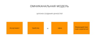ОМНИКАНАЛЬНАЯ МОДЕЛЬ
ЦЕПОЧКА СОЗДАНИЯ ЦЕННОСТЕЙ
Ассортимент Удобство Цена
Взаимодействие
(user experience)
=
 