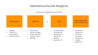 ОМНИКАНАЛЬНАЯ МОДЕЛЬ
ЦЕПОЧКА СОЗДАНИЯ ЦЕННОСТЕЙ
Ассортимент Удобство Цена
Взаимодействие
(user experience)
=
• Ширина
• Глубина (в
категориях)
• Срок доставки
• Различные
каналы продаж
• Опции доставки
• Опции оплаты
• Офлайн
• Соответствует
конкурентам
• Одинакова в
различных
каналах
• Дискаунтер?
• Качество IT-
продуктов
• Качество
доставки
• Процессинг
• Сервис
• Маркетинг
 