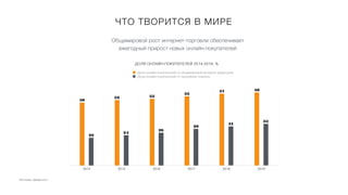 Источник: statista.com
ДОЛЯ ОНЛАЙН-ПОКУПАТЕЛЕЙ 2014-2019, %
ЧТО ТВОРИТСЯ В МИРЕ
2014 2015 2016 2017 2018 2019
33
31
29
26
24
22
58
57
55
53
52
50
Доля онлайн-покупателей от общемировой интернет-аудитории
Доля онлайн-покупателей от населения планеты
Общемировой рост интернет-торговли обеспечивает
ежегодный прирост новых онлайн-покупателей
 