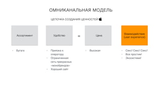 ОМНИКАНАЛЬНАЯ МОДЕЛЬ
Ассортимент Удобство Цена
Взаимодействие
(user experience)
=
• Бугага • Приязка к
оператору
• Ограниченная
сеть прекрасных
«монобрендов»
• Хороший сайт
• Высокая • Секс! Секс! Секс!
• Все простим!
• Экосистема!
ЦЕПОЧКА СОЗДАНИЯ ЦЕННОСТЕЙ
 